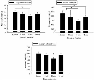 Effects of Acute Exercise Duration on the Inhibition Aspect of Executive Function in Late Middle-Aged Adults